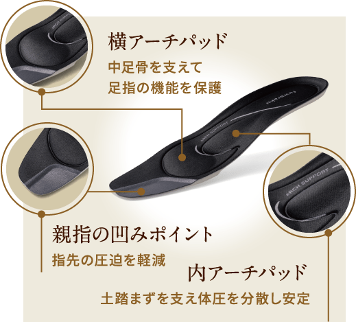 横アーチパッド 中足骨を支えて 足指の機能を保護 親指の凹みポイント 指先の圧迫を軽減 内アーチパッド 土踏まずを支え体圧を分散し安定